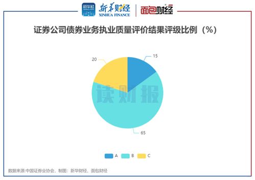 证券公司债券业务执业质量考评 17家升级 国信证券 五矿证券等24家被降级